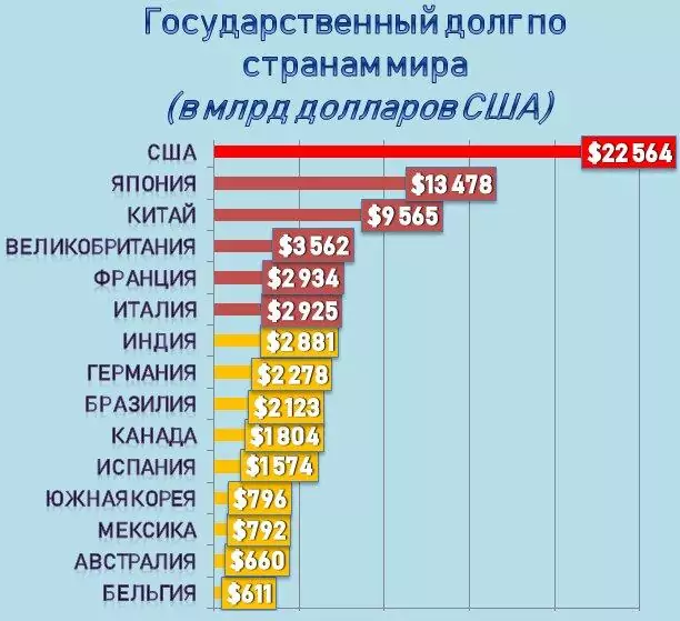 Независимость. Внешний долг, ТОП-15